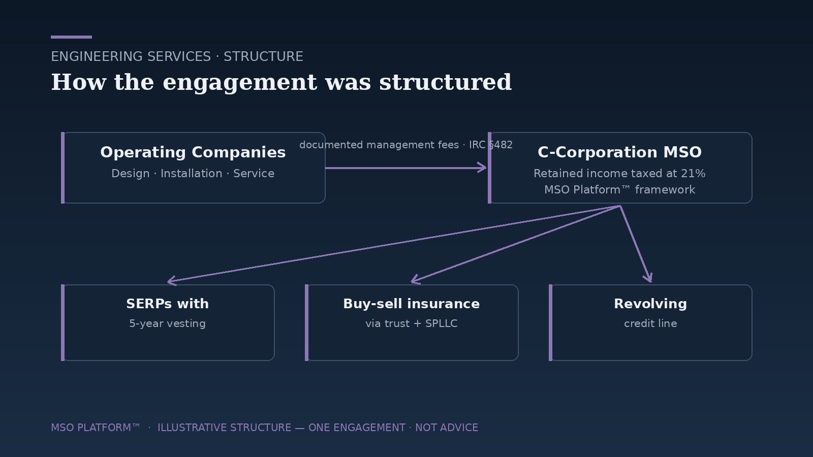 Structure diagram — Engineering services MSO engagement: operating companies pay documented management fees to a C-corporation MSO