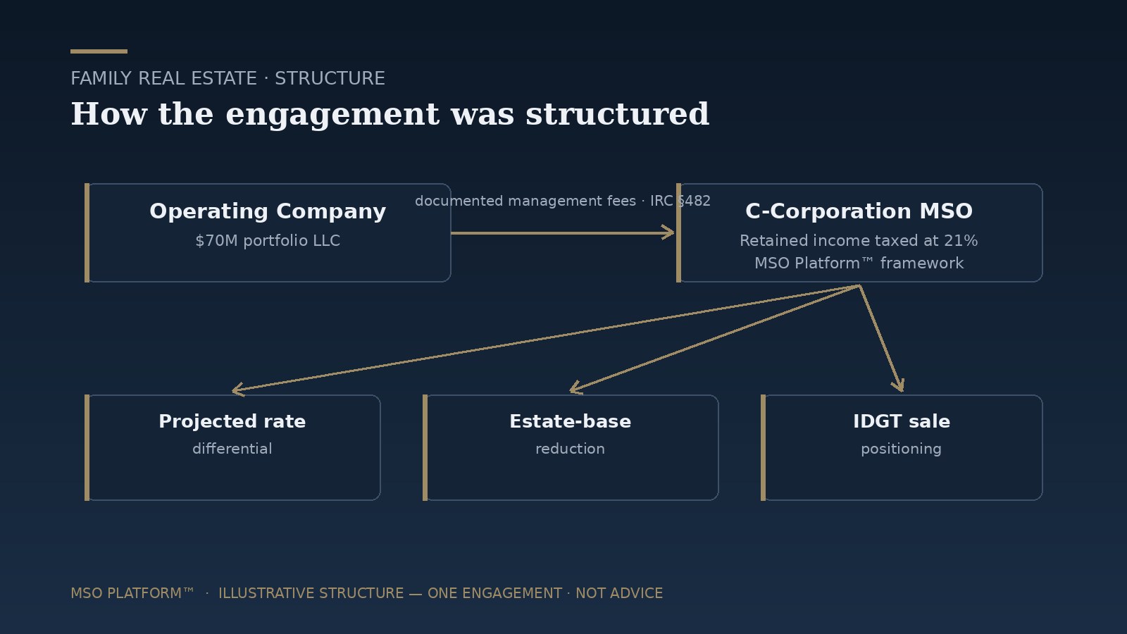 Structure diagram — Family real estate MSO engagement: operating company pays documented management fees to a C-corporation MSO