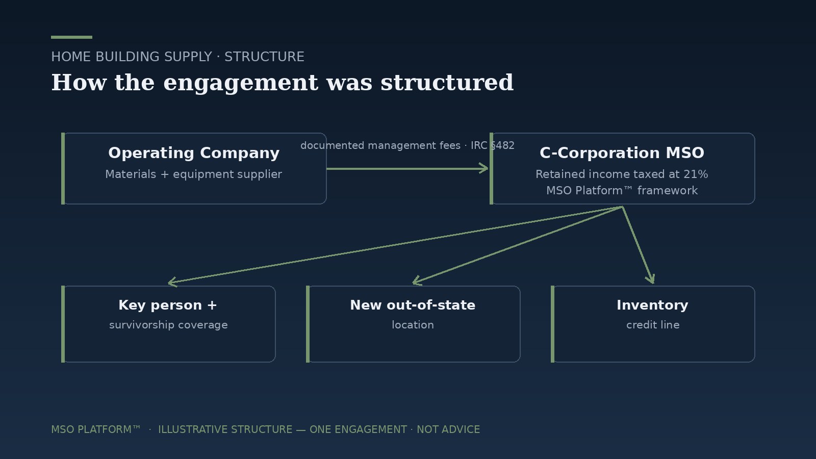 Structure diagram — Home building supply MSO engagement: operating company pays documented management fees to a C-corporation MSO
