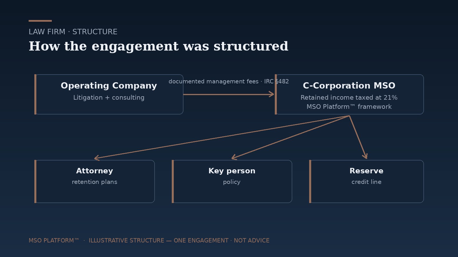 Structure diagram — Law firm MSO engagement: operating companies pay documented management fees to a C-corporation MSO