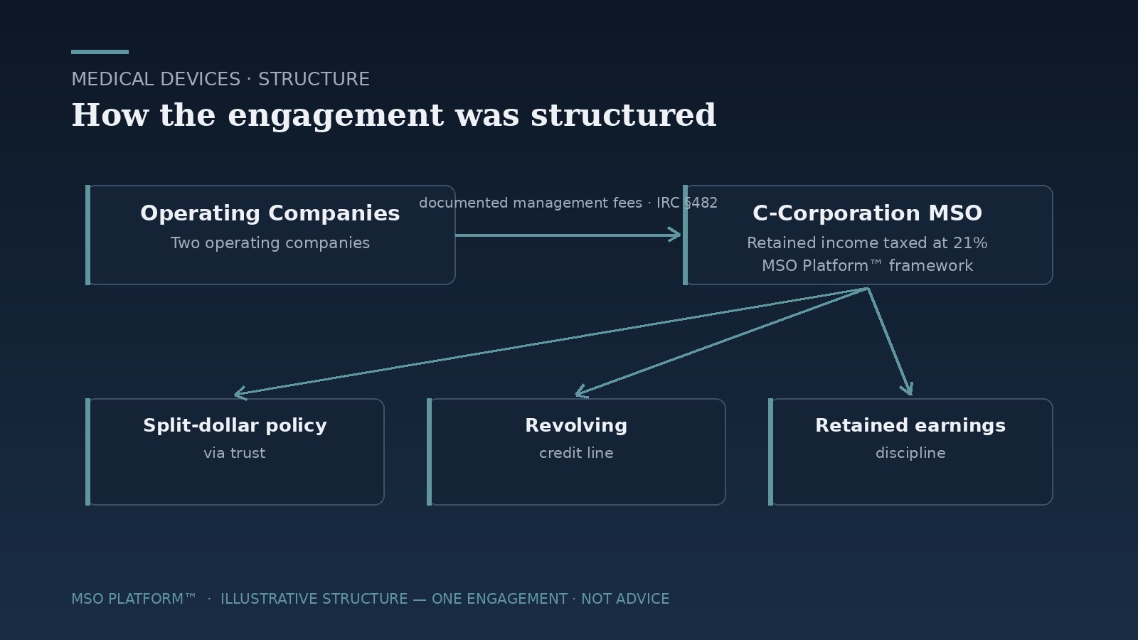 Structure diagram — Medical device MSO engagement: operating companies pay documented management fees to a C-corporation MSO