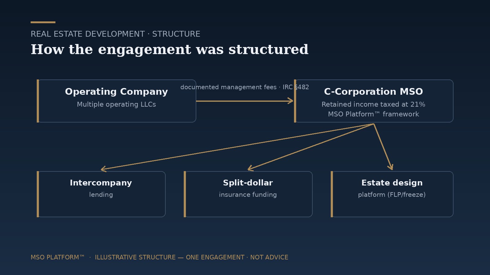 Structure diagram — Real estate development MSO engagement: operating companies pay documented management fees to a C-corporation MSO