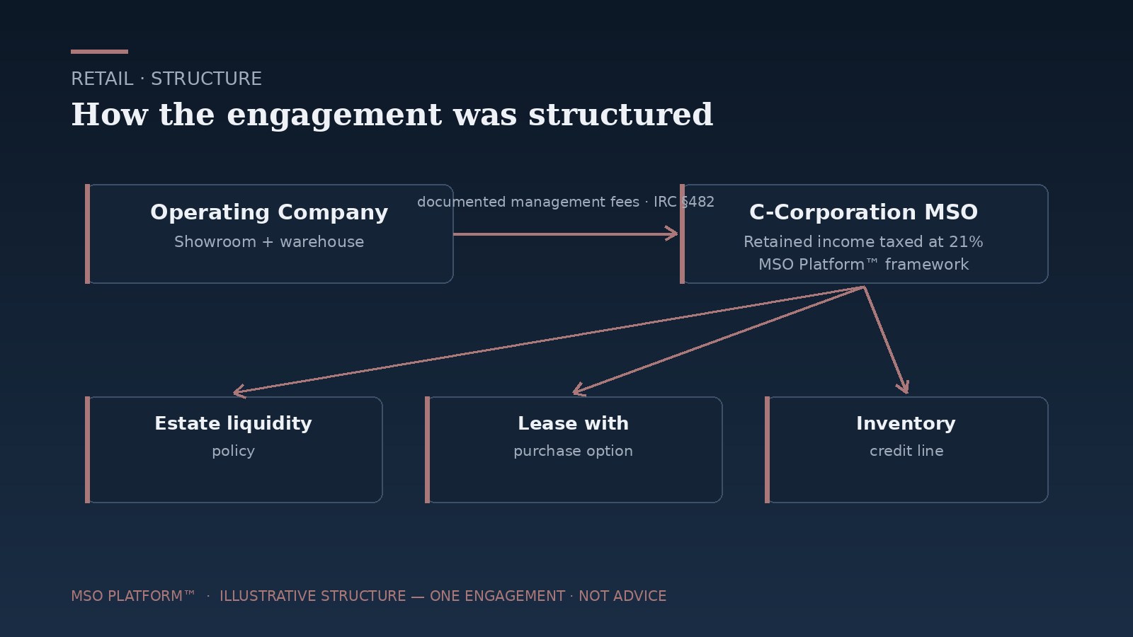 Structure diagram — Retail MSO engagement: operating company pays documented management fees to a C-corporation MSO