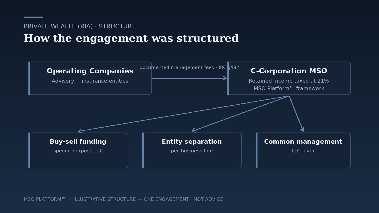 Structure diagram — RIA MSO engagement: operating company pays documented management fees to a C-corporation MSO