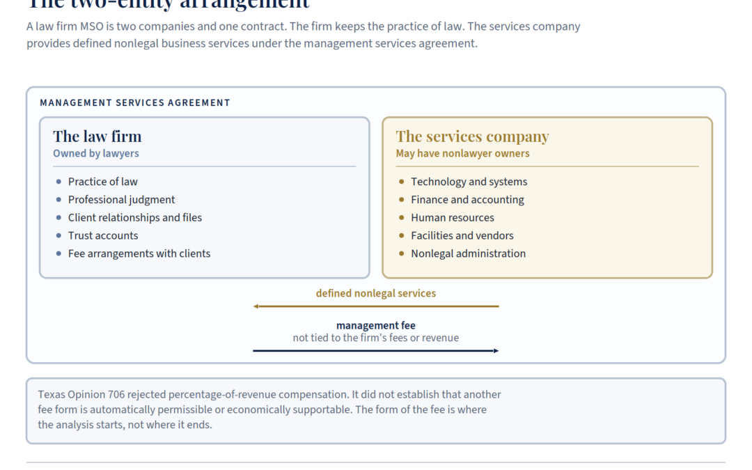 What Is a Law Firm MSO?