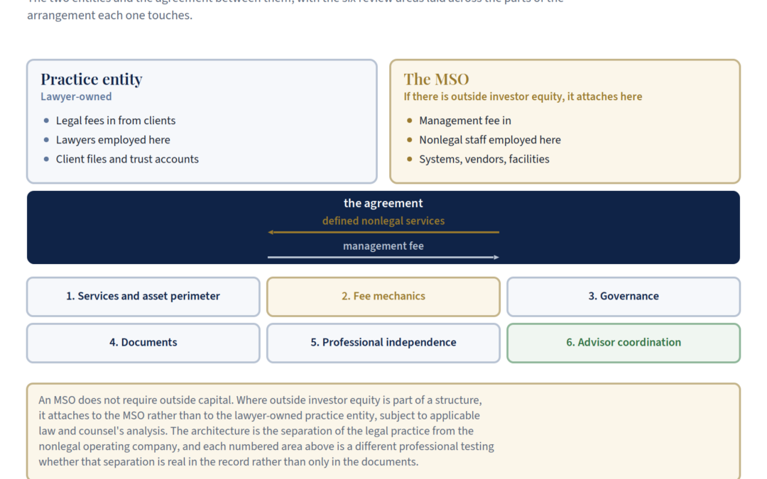 Law Firm MSO Setup: How the Structure Is Built and Reviewed