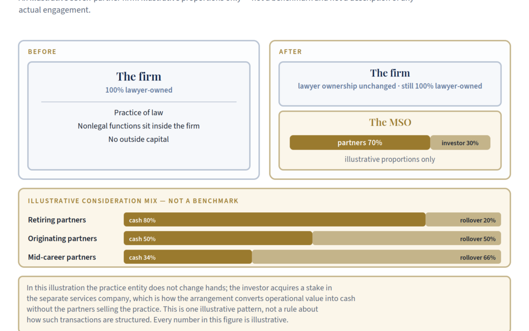 Law Firm MSO Example: A Seven-Partner Illustrative Structure