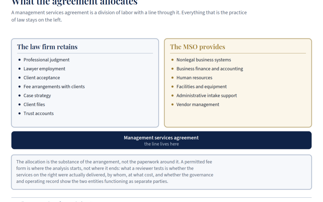 Law Firm MSO Agreement