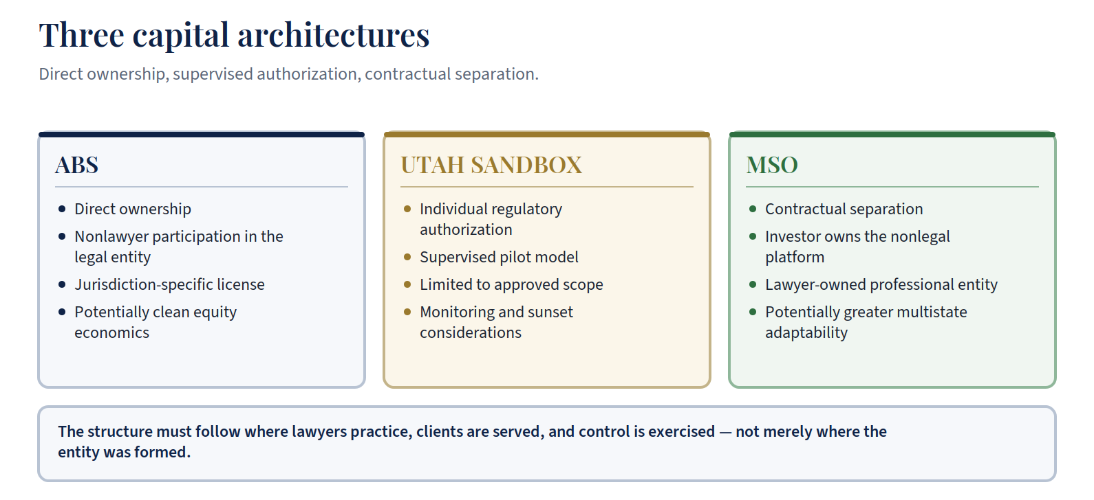 Comparison of alternative business structures, the Utah legal regulatory sandbox, and MSO structures for private equity investment in law firms.