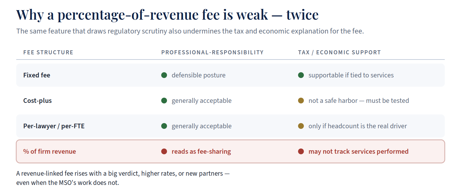 A percentage-of-revenue law firm MSO management fee is weak under two standards at once: it reads as fee-sharing for professional-responsibility purposes and may not track the services performed for tax and economic support.