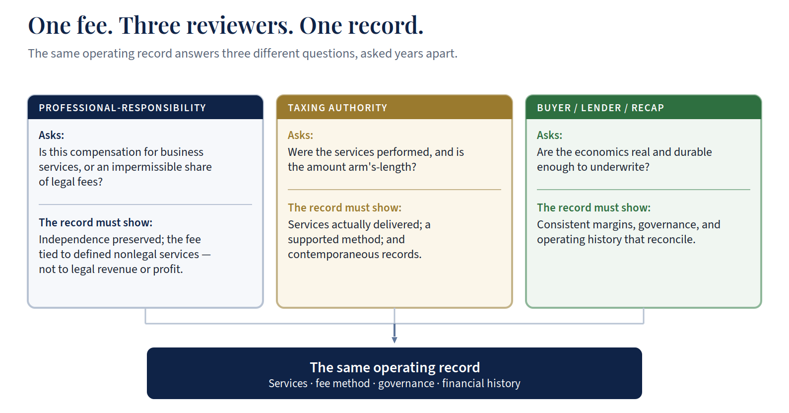 One law firm MSO management fee, read by three reviewers — a professional-responsibility regulator, a taxing authority, and a buyer or lender — against the same operating record, each asking a different question of the same evidence.