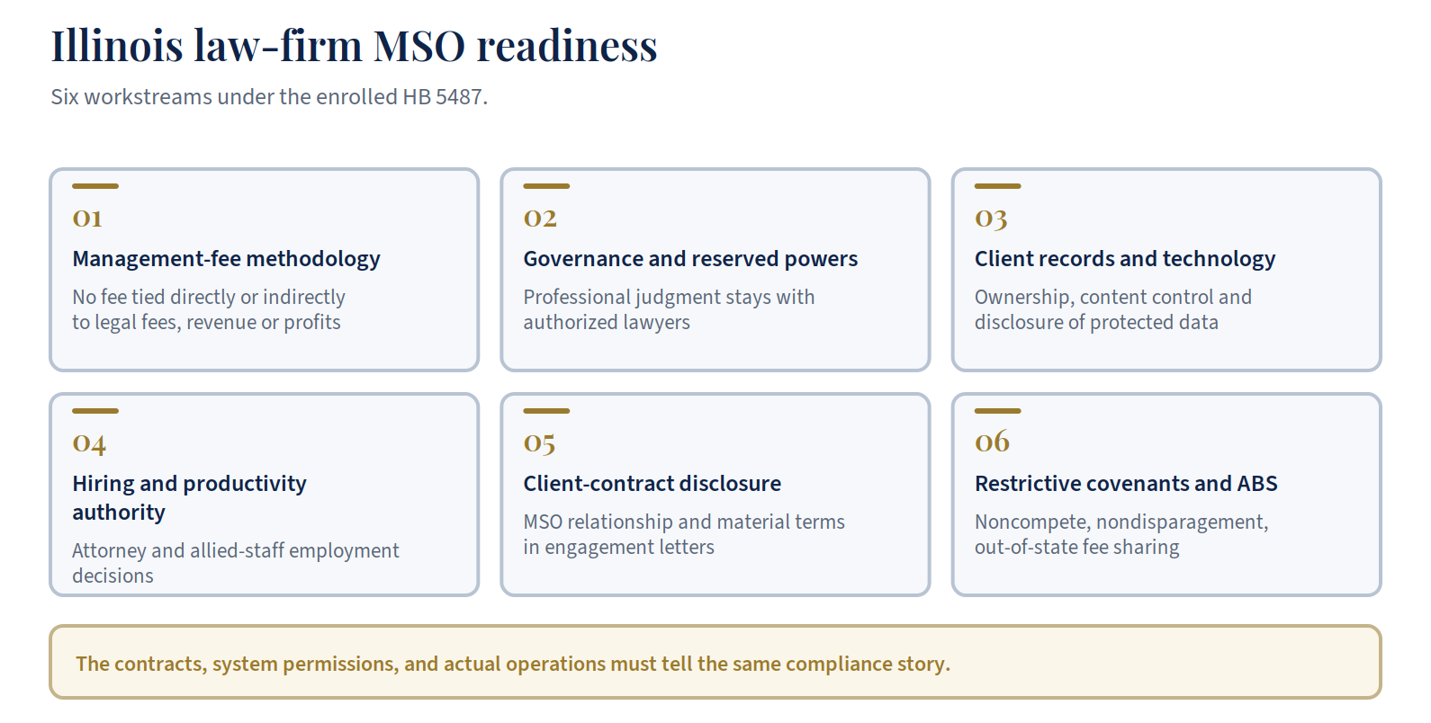 Six compliance workstreams for Illinois law-firm MSOs under enrolled HB 5487, covering fees, governance, client data, employment authority, disclosure, and restrictive covenants.