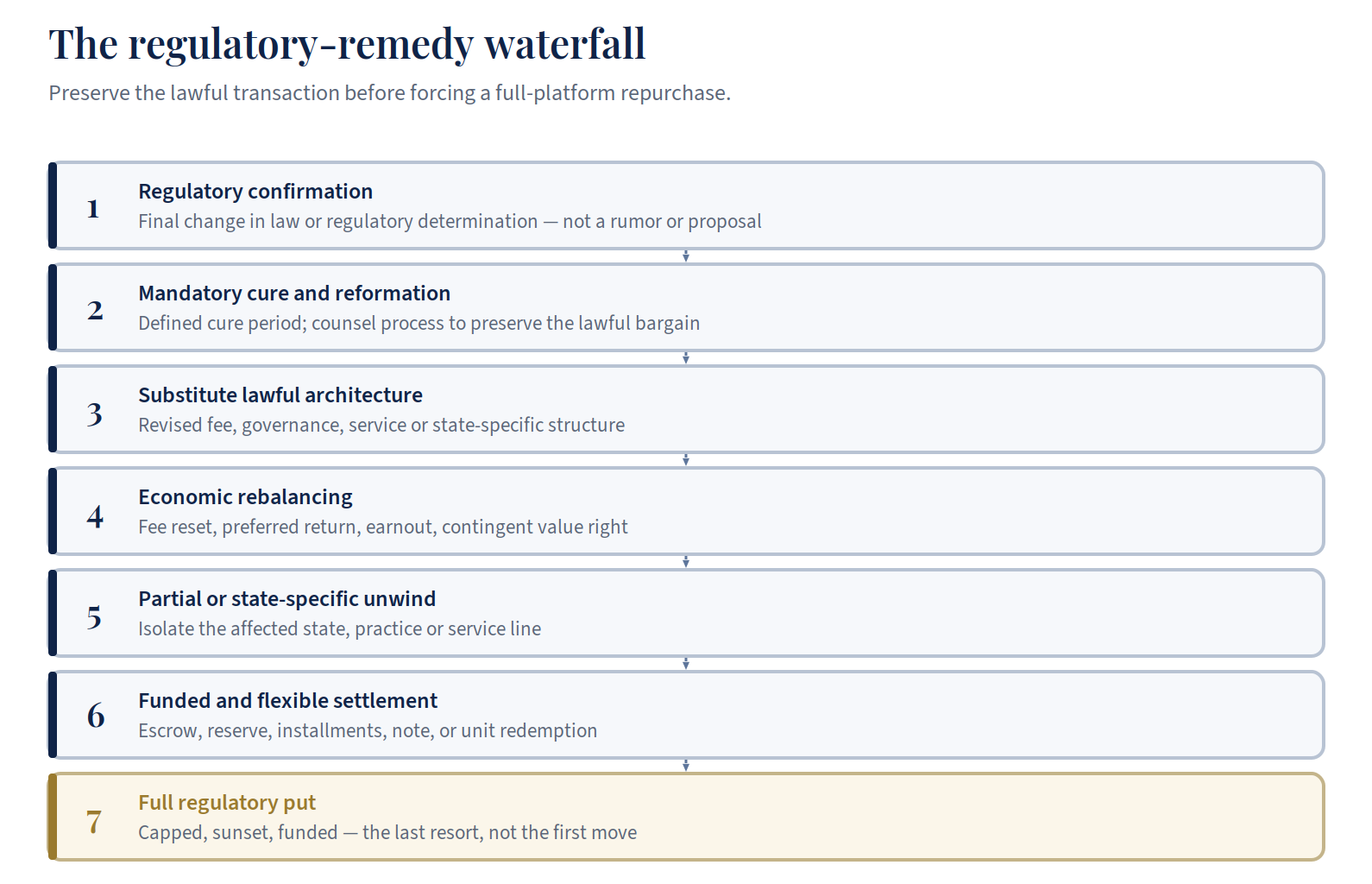 Seven-level regulatory remedy waterfall for law-firm MSO private equity deals, progressing from regulatory confirmation and cure to repricing, partial unwind, funded settlement, and a full regulatory put.