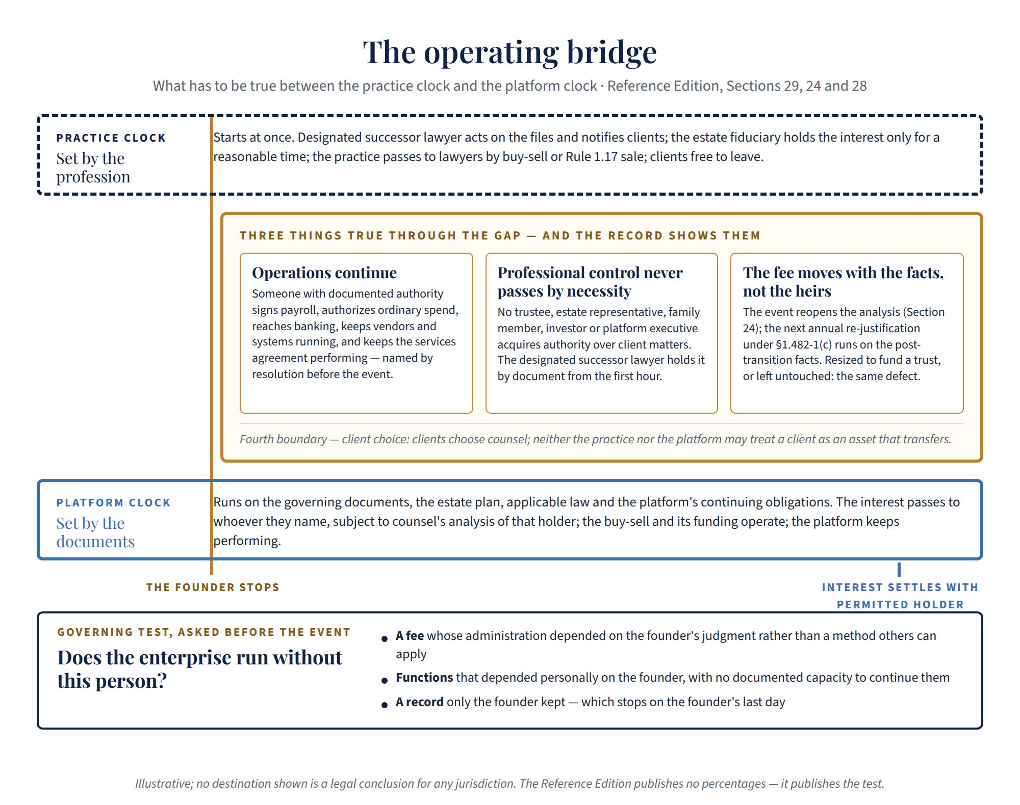 Figure 1. The operating bridge: what has to be true between the practice clock and the platform clock. The practice clock, set by the profession, starts at once when the founder stops: the designated successor lawyer acts on the files and notifies clients; the estate fiduciary holds the interest only for a reasonable time; the practice passes to lawyers by buy-sell or Rule 1.17 sale; clients free to leave. The platform clock, set by the documents, runs on the governing documents, the estate plan, applicable law and the platform&rsquo;s continuing obligations until the interest settles with a permitted holder. Across the gap, three things are true and the record shows them: operations continue under documented authority; professional control never passes by necessity; the fee moves with the facts, not the heirs. Fourth boundary: client choice. Governing test, asked before the event: does the enterprise run without this person? Look for a fee whose administration depended on the founder&rsquo;s judgment, functions that depended personally on the founder, and a record only the founder kept.