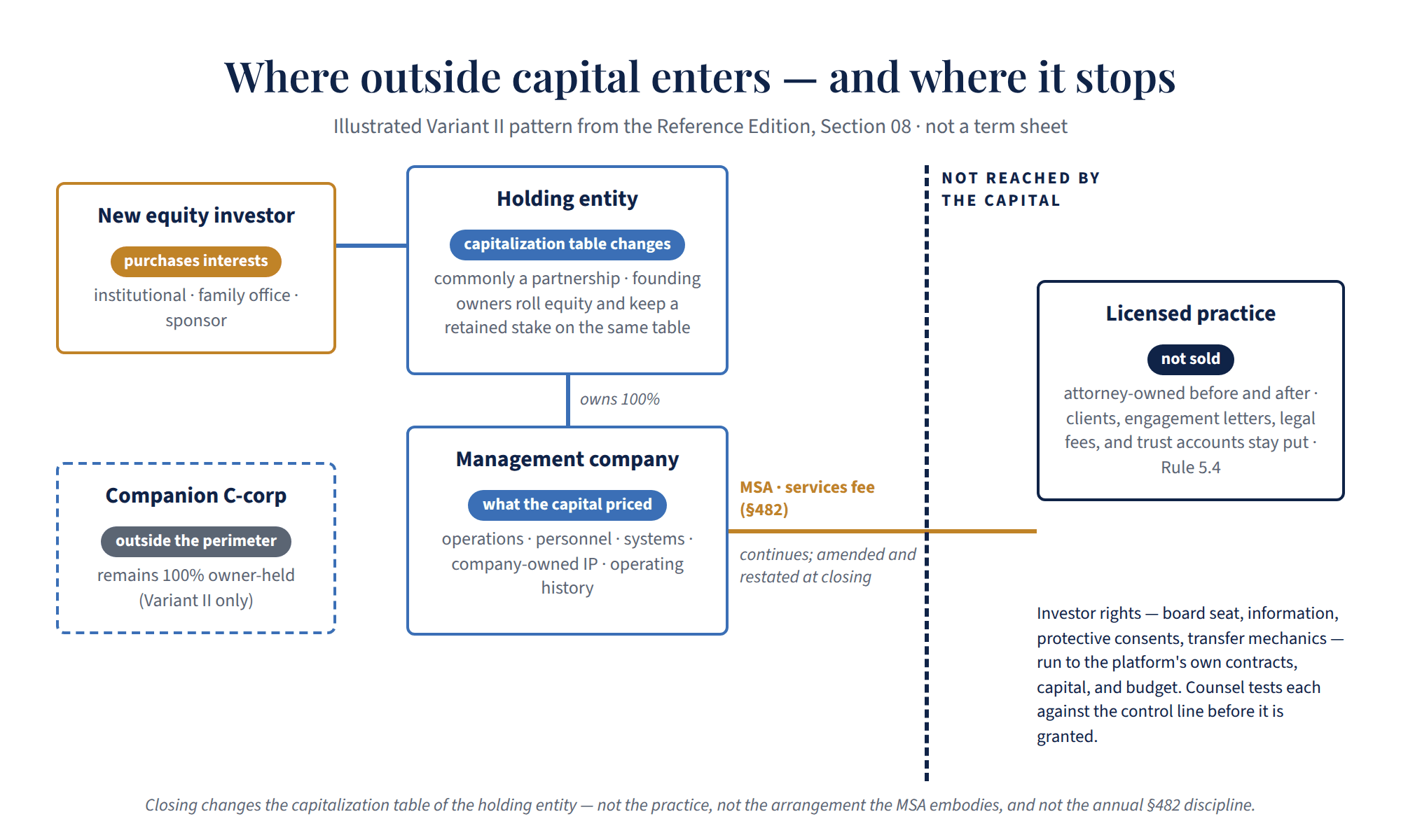 Diagram: outside capital enters a law-firm MSO through a holding entity that owns the management company; the master services agreement links the platform to the licensed practice, which is attorney-owned and not reached by the capital.