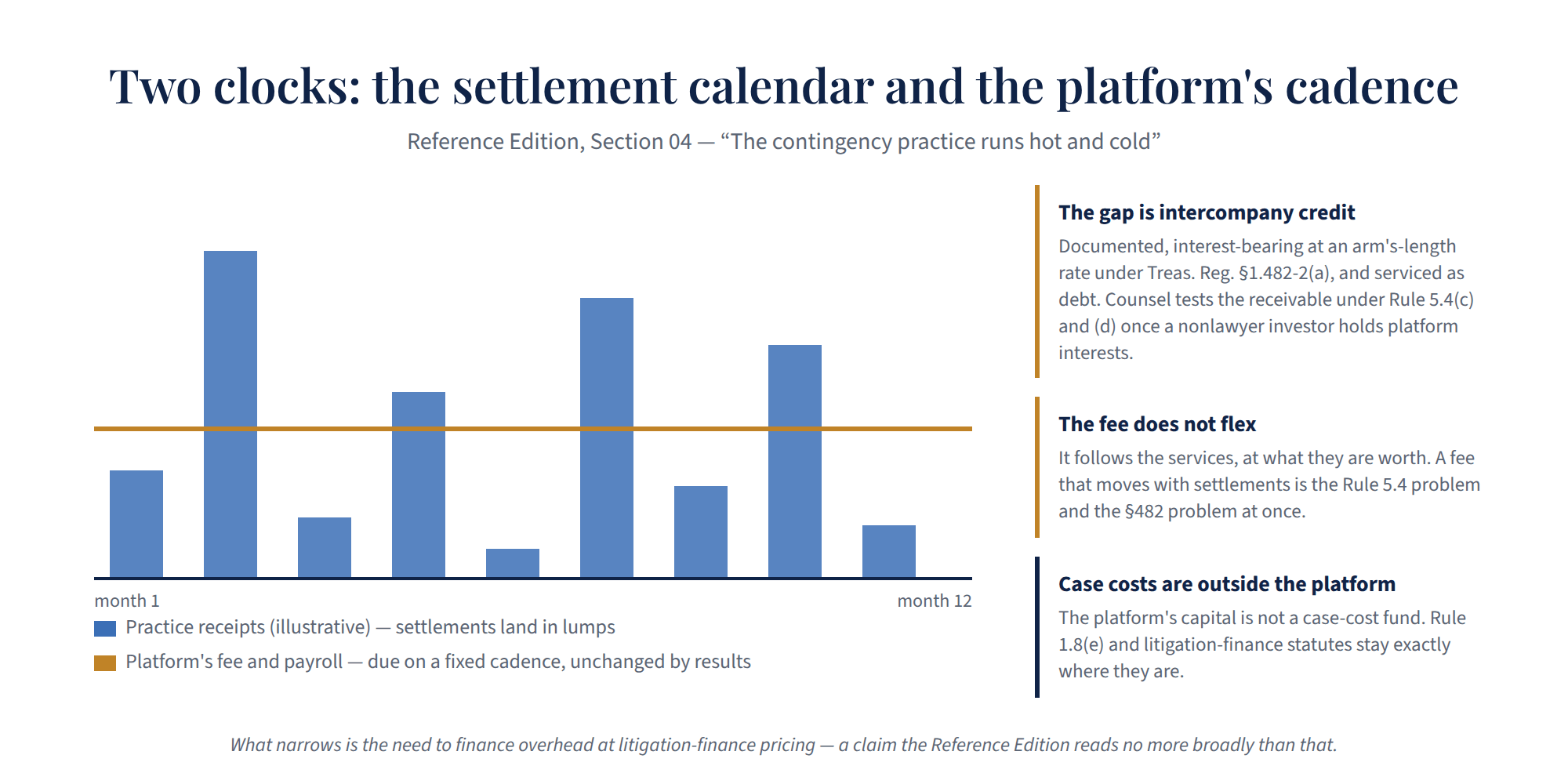 Chart: a contingency practice’s lumpy settlement receipts against the platform’s fixed fee cadence; the gap is documented intercompany credit, the fee does not flex, and case costs stay outside the platform.