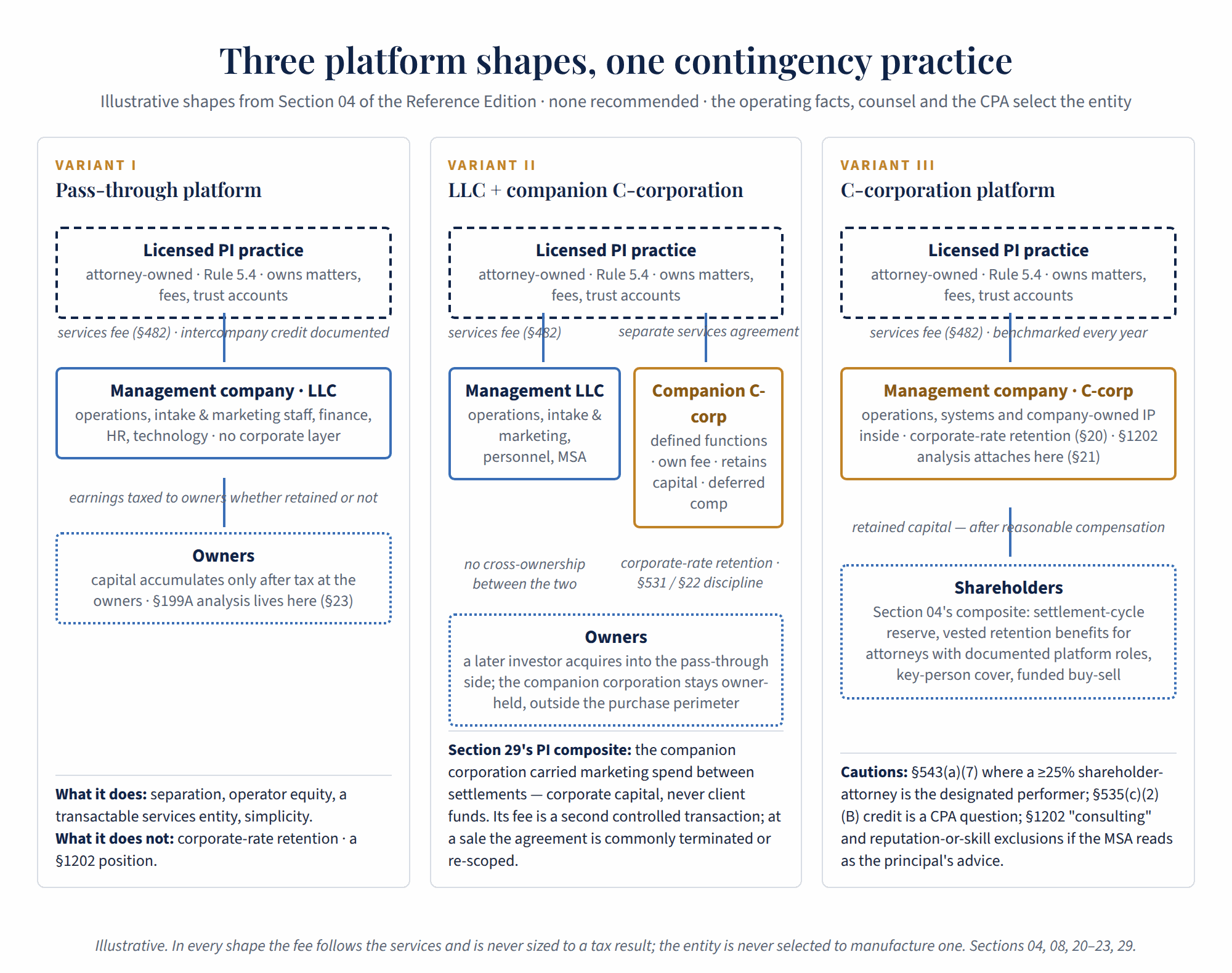 Figure 2. Three platform shapes applied to one contingency practice: Variant I, a pass-through management LLC whose earnings are taxed to the owners whether retained or not; Variant II, a pass-through management LLC with a companion C-corporation under its own services agreement that retains capital and funds deferred compensation and stays owner-held outside a later purchase perimeter; Variant III, a C-corporation platform holding operations, systems and IP, where corporate-rate retention, the §531 discipline and the §1202 analysis attach.