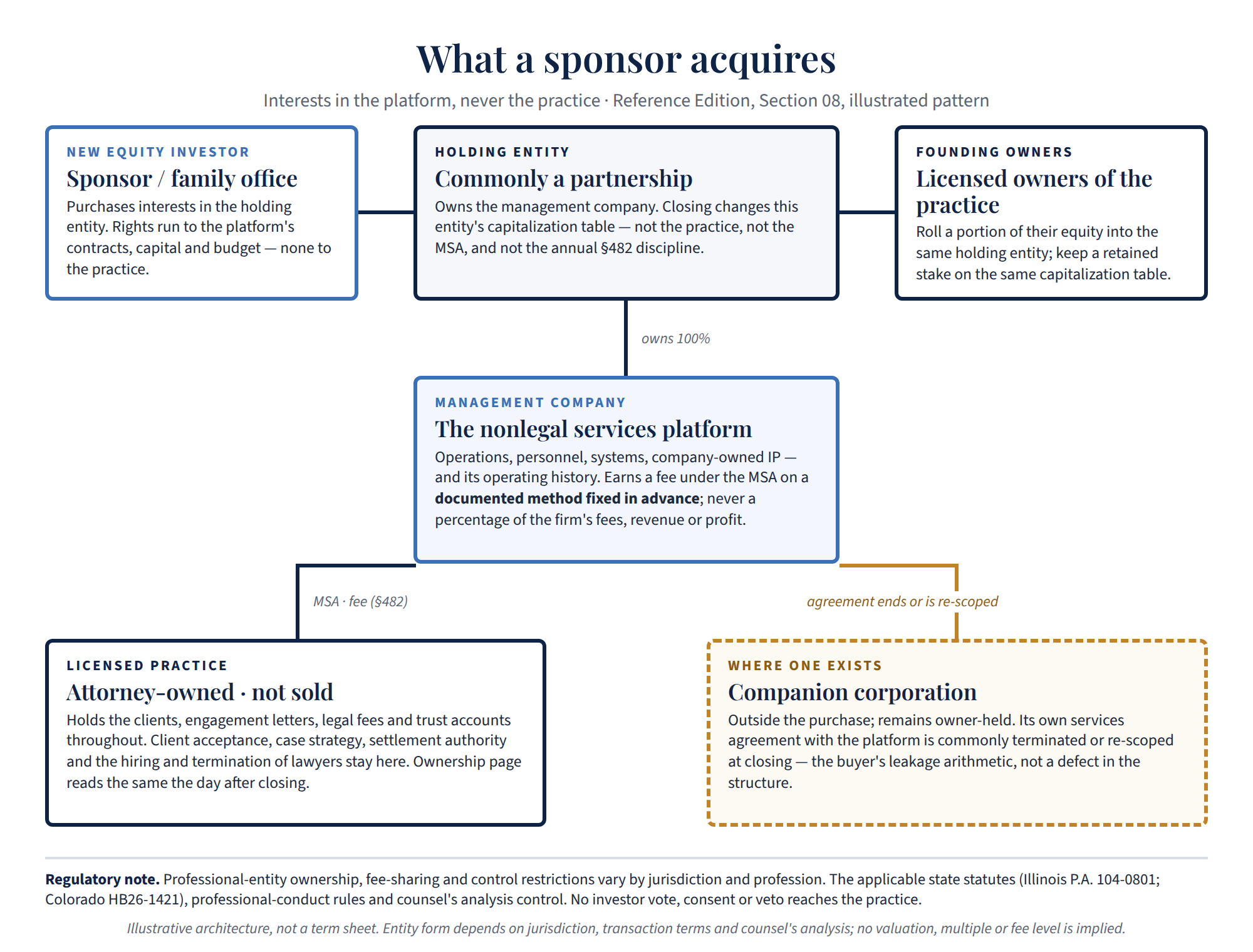 Figure 1. What a sponsor acquires in a law-firm MSO transaction. A new equity investor purchases interests in a holding entity; the founding owners roll equity into the same holding entity and keep a retained stake; the holding entity owns the management company, which employs the nonlegal functions and charges the licensed practice a fee under a management services agreement on a documented method. The licensed practice remains attorney-owned and is not part of the sale; clients, legal fees, and trust accounts stay with it. Where a companion corporation exists, it sits outside the purchase. A note states that professional-entity ownership, fee-sharing, and control restrictions vary by jurisdiction and profession, and that the applicable state statutes, professional-conduct rules, and counsel's analysis control.