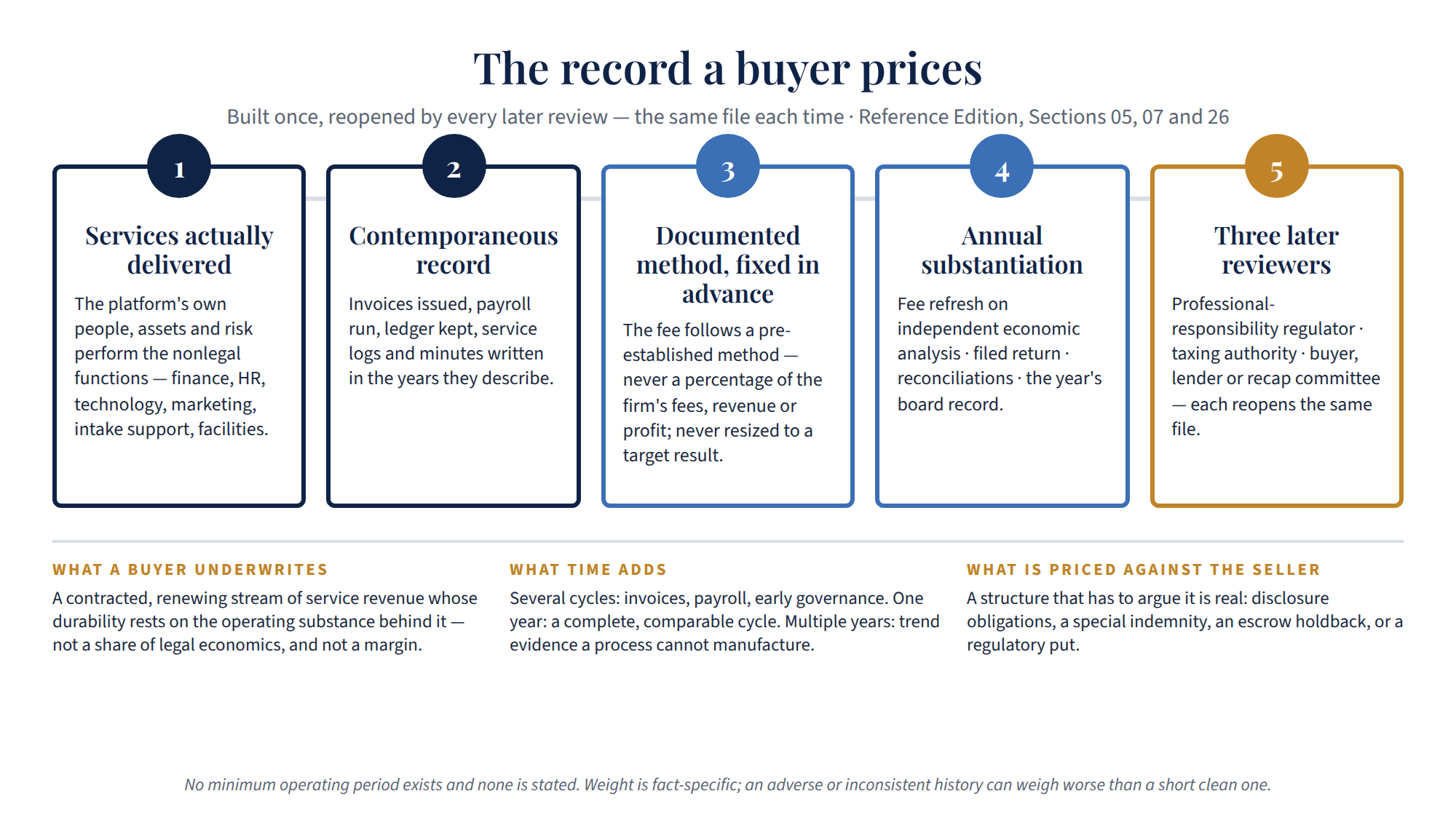 Figure 2. The record a buyer prices. A five-step sequence: nonlegal services actually delivered by the platform's own people, assets, and risk; a contemporaneous record of invoices, payroll, ledger, service logs, and minutes written in the years they describe; a management fee on a documented method fixed in advance, never a percentage of the firm's fees, revenue, or profit; annual substantiation, meaning a fee refresh on independent economic analysis, a filed return, reconciliations, and a board record each year; and the three later reviewers who reopen the same file, a professional-responsibility regulator, a taxing authority, and a buyer, lender, or recapitalization committee. A bottom rule reads: built once, reopened by every later review, the same file each time.