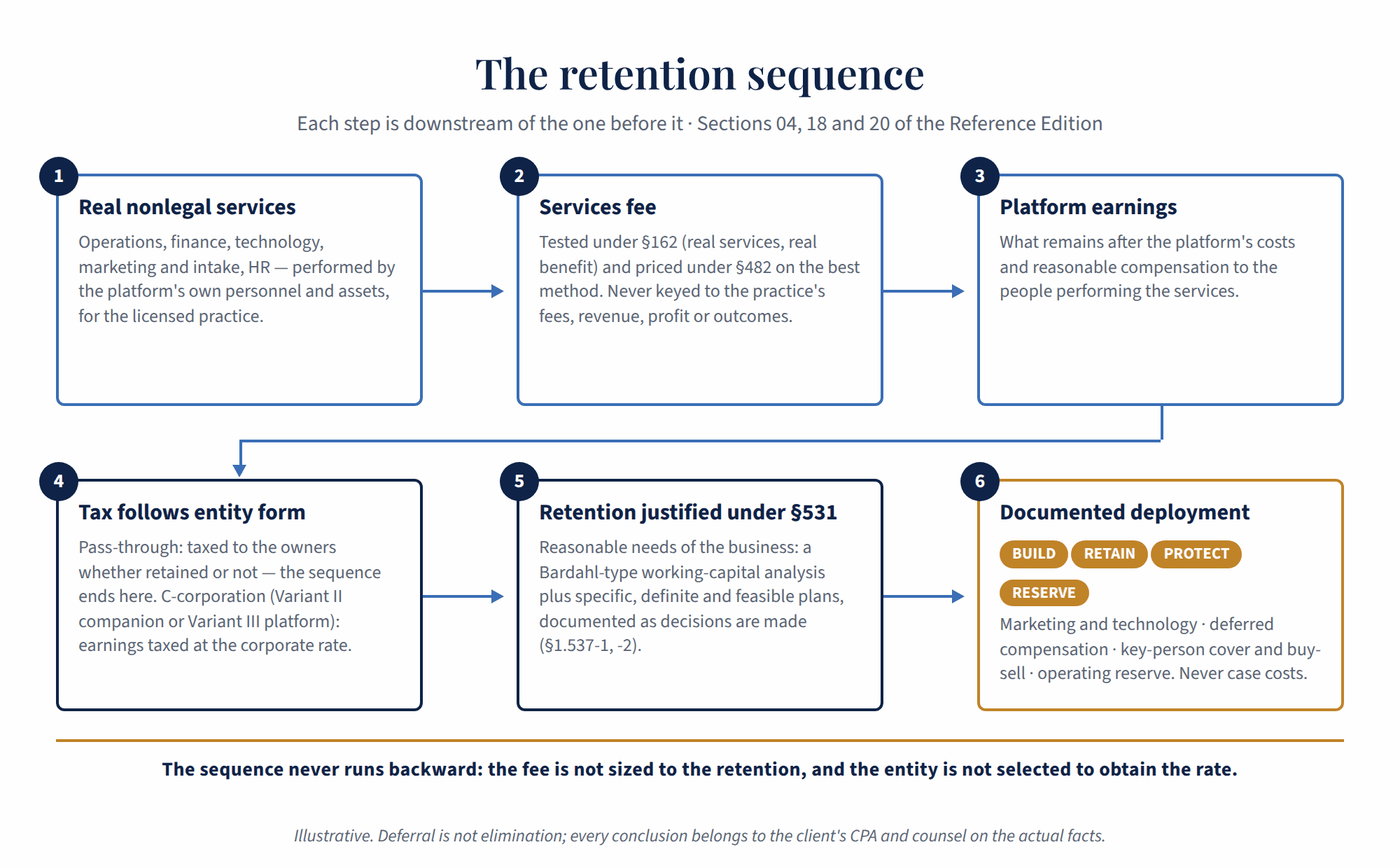 Figure 1. The retention sequence in a law-firm MSO: real nonlegal services performed by the platform, a services fee tested under §162 and priced under §482, platform earnings after costs and reasonable compensation, tax determined by entity form, retention justified under §531 by reasonable business needs, and documented deployment for growth, retention, protection and reserve — each step downstream of the one before it.