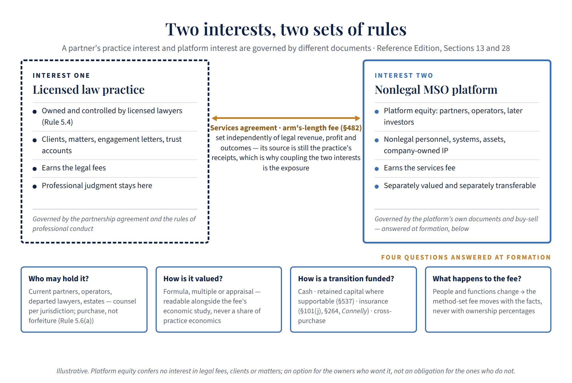 Figure 1. Two interests, two sets of rules: the licensed law practice (professional ownership, clients and matters, legal fees, professional judgment, governed by the partnership agreement and the rules of professional conduct) and the nonlegal MSO platform (platform ownership, nonlegal personnel, systems, assets and IP, a separately valued platform interest, governed by the platform's own documents), connected by the services agreement and an independently supportable fee; the four formation questions hang from the platform interest — who may hold it, how it is valued, how a transition is funded, and what happens to the fee when people move.