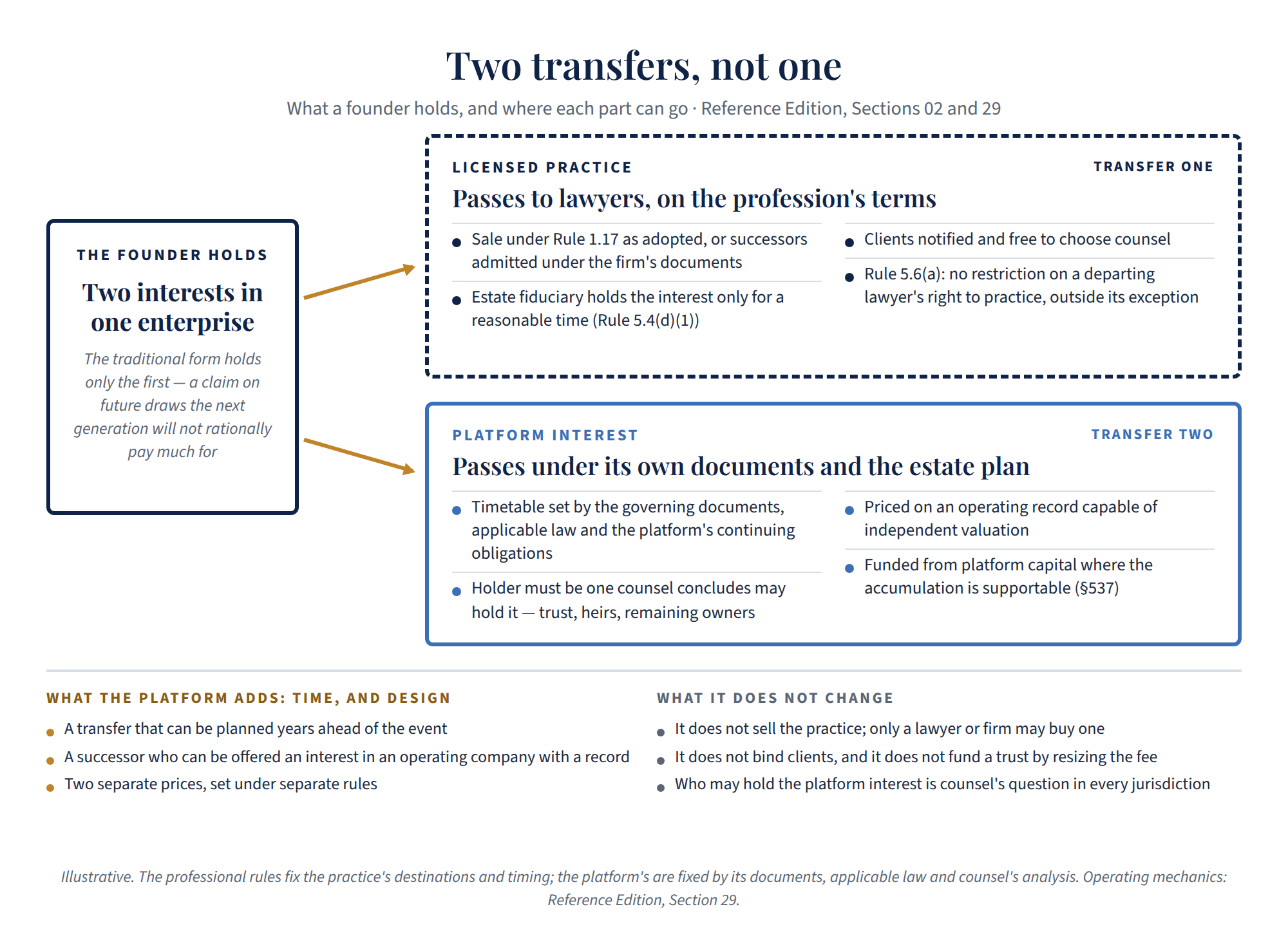 Figure 2. Two transfers, not one. The founder holds two interests in one enterprise. Transfer one, the licensed practice, passes to lawyers on the profession&rsquo;s terms: sale under Rule 1.17 as adopted or successors admitted under the firm&rsquo;s documents; the estate fiduciary holds the interest only for a reasonable time under Rule 5.4(d)(1); clients notified and free to choose counsel; Rule 5.6(a) bars restrictions on a departing lawyer&rsquo;s right to practice outside its exception. Transfer two, the platform interest, passes under its own documents and the estate plan: timetable set by the governing documents, applicable law and the platform&rsquo;s continuing obligations; holder must be one counsel concludes may hold it; priced on an operating record capable of independent valuation; funded from platform capital where the accumulation is supportable under section 537. What the platform adds: a transfer that can be planned years ahead, a successor who can be offered an interest in an operating company with a record, two separate prices set under separate rules. What it does not change: it does not sell the practice, does not bind clients, does not fund a trust by resizing the fee; who may hold the platform interest is counsel&rsquo;s question in every jurisdiction.