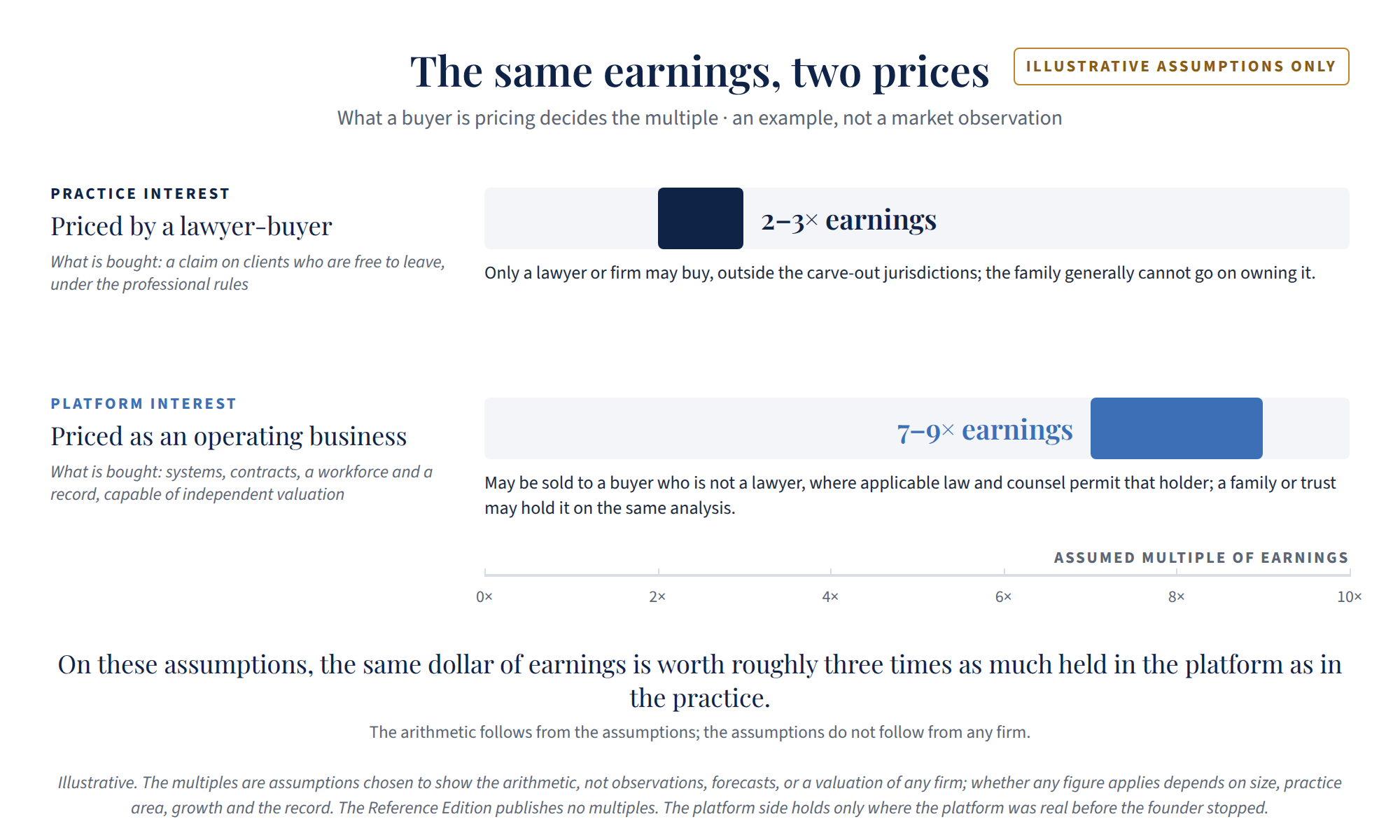 Figure 1. The same earnings, two prices &mdash; illustrative assumptions only. A practice interest priced by a lawyer-buyer at an assumed two to three times earnings: what is bought is a claim on clients who are free to leave; only a lawyer or firm may buy outside the carve-out jurisdictions, and the family generally cannot go on owning it. A platform interest priced as an operating business at an assumed seven to nine times earnings: what is bought is systems, contracts, a workforce and a record capable of independent valuation; it may be sold to a buyer who is not a lawyer where applicable law and counsel permit that holder, and a family or trust may hold it on the same analysis. On these assumptions the same dollar of earnings is worth roughly three times as much held in the platform as in the practice. The multiples are assumptions chosen to show the arithmetic, not observations, forecasts or a valuation of any firm.