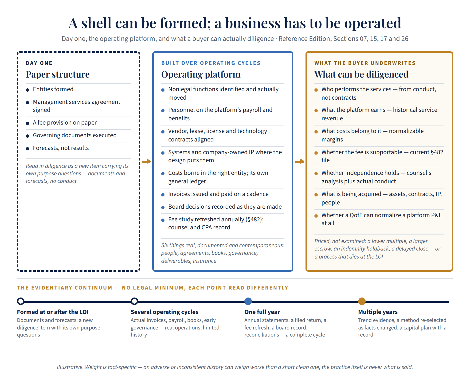 Figure 1. A shell can be formed; a business has to be operated. Three columns: the day-one paper structure (entities formed, services agreement signed, a fee provision, governing documents, forecasts not results); the operating platform built over operating cycles (nonlegal functions moved, personnel on the platform's payroll, vendor and technology contracts aligned, systems and IP located, costs borne in the right entity, invoices issued and paid, board decisions recorded, fee study refreshed annually); and what the buyer can diligence (who performs the services, what the platform earns, what costs belong to it, whether the fee is supportable, whether independence holds, what is being acquired, whether a quality-of-earnings review can normalize a platform P&L). Beneath, the evidentiary continuum: formed at or after the LOI, several operating cycles, one full year, multiple years.