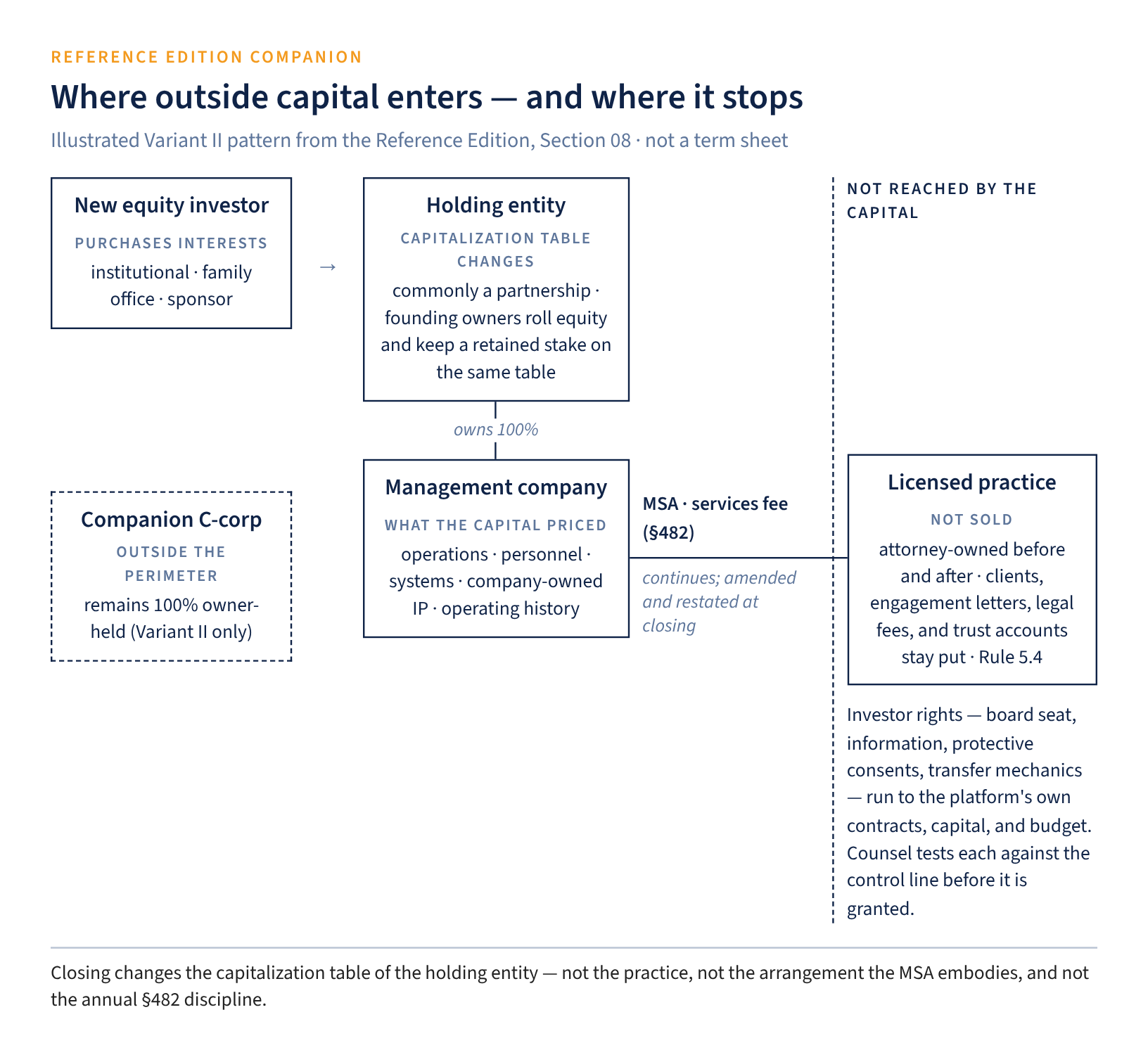 Diagram: outside capital enters a law-firm MSO through a holding entity that owns the management company; the master services agreement links the platform to the licensed practice, which is attorney-owned and not reached by the capital.