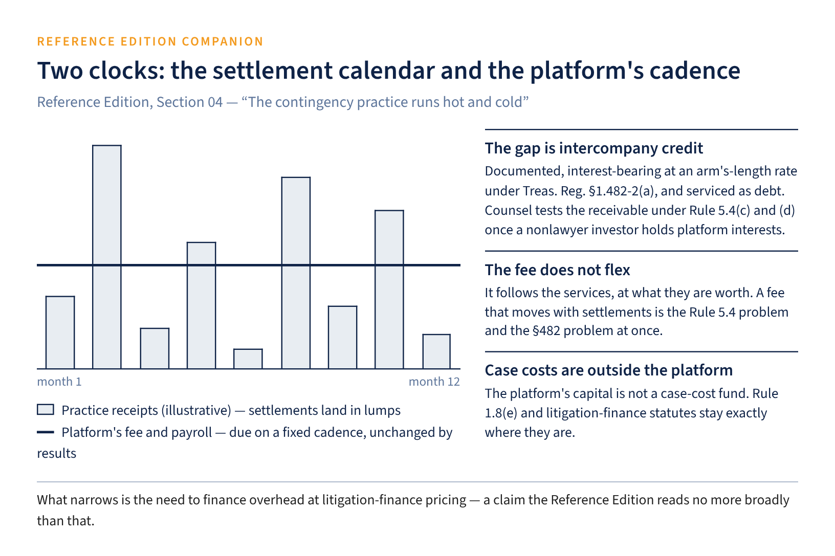 Chart: a contingency practice’s lumpy settlement receipts against the platform’s fixed fee cadence; the gap is documented intercompany credit, the fee does not flex, and case costs stay outside the platform.