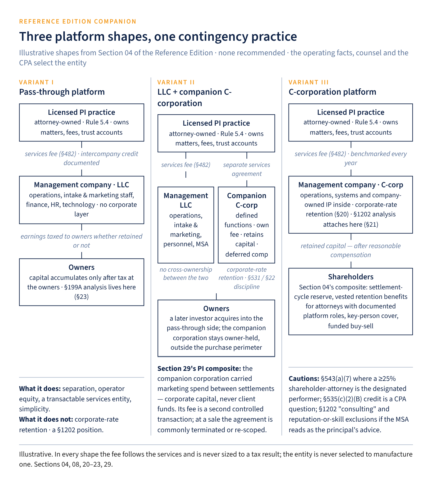 Figure 2. Three platform shapes applied to one contingency practice: Variant I, a pass-through management LLC whose earnings are taxed to the owners whether retained or not; Variant II, a pass-through management LLC with a companion C-corporation under its own services agreement that retains capital and funds deferred compensation and stays owner-held outside a later purchase perimeter; Variant III, a C-corporation platform holding operations, systems and IP, where corporate-rate retention, the §531 discipline and the §1202 analysis attach.