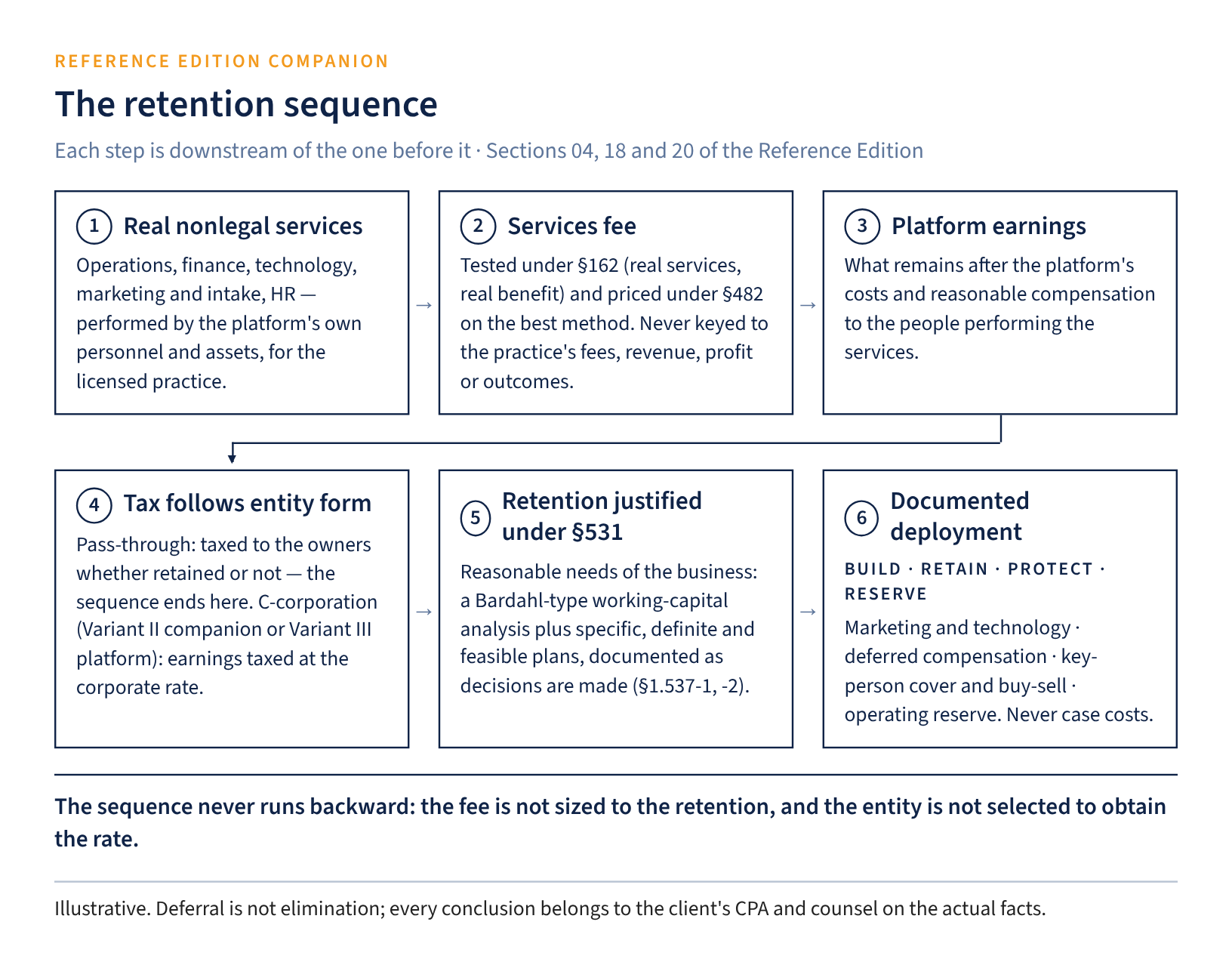 Figure 1. The retention sequence in a law-firm MSO: real nonlegal services performed by the platform, a services fee tested under §162 and priced under §482, platform earnings after costs and reasonable compensation, tax determined by entity form, retention justified under §531 by reasonable business needs, and documented deployment for growth, retention, protection and reserve — each step downstream of the one before it.