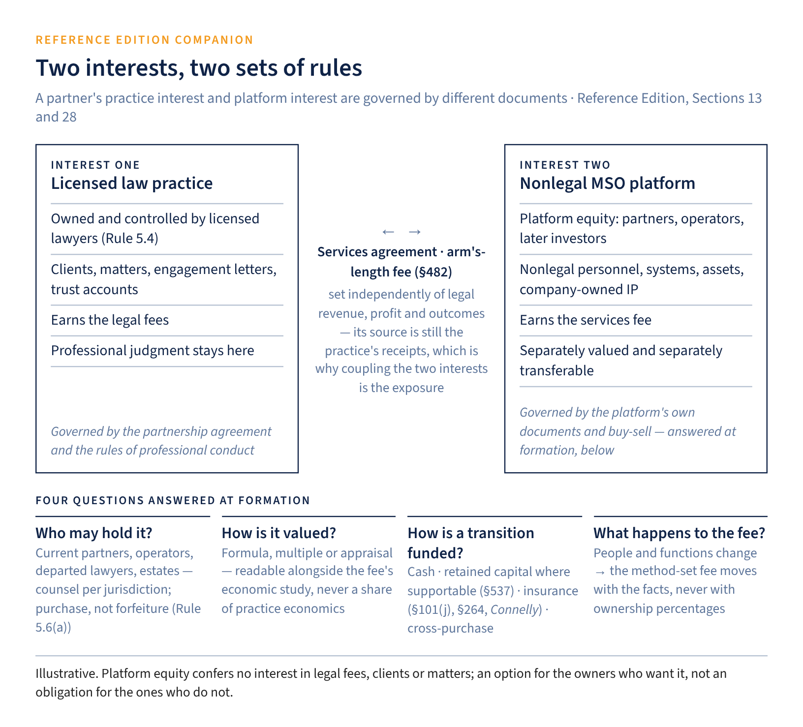 Figure 1. Two interests, two sets of rules. Interest one, the licensed law practice: owned and controlled by licensed lawyers under Rule 5.4; clients, matters, engagement letters and trust accounts; earns the legal fees; governed by the partnership agreement and the rules of professional conduct. Interest two, the nonlegal MSO platform: platform equity for partners, operators and later investors; nonlegal personnel, systems, assets and company-owned IP; earns the services fee; separately valued and separately transferable; governed by the platform&rsquo;s own documents and buy-sell. Between them, the services agreement and an arm&rsquo;s-length fee set independently of legal revenue, profit and outcomes. Four questions answered at formation: who may hold it, how it is valued, how a transition is funded, what happens to the fee.