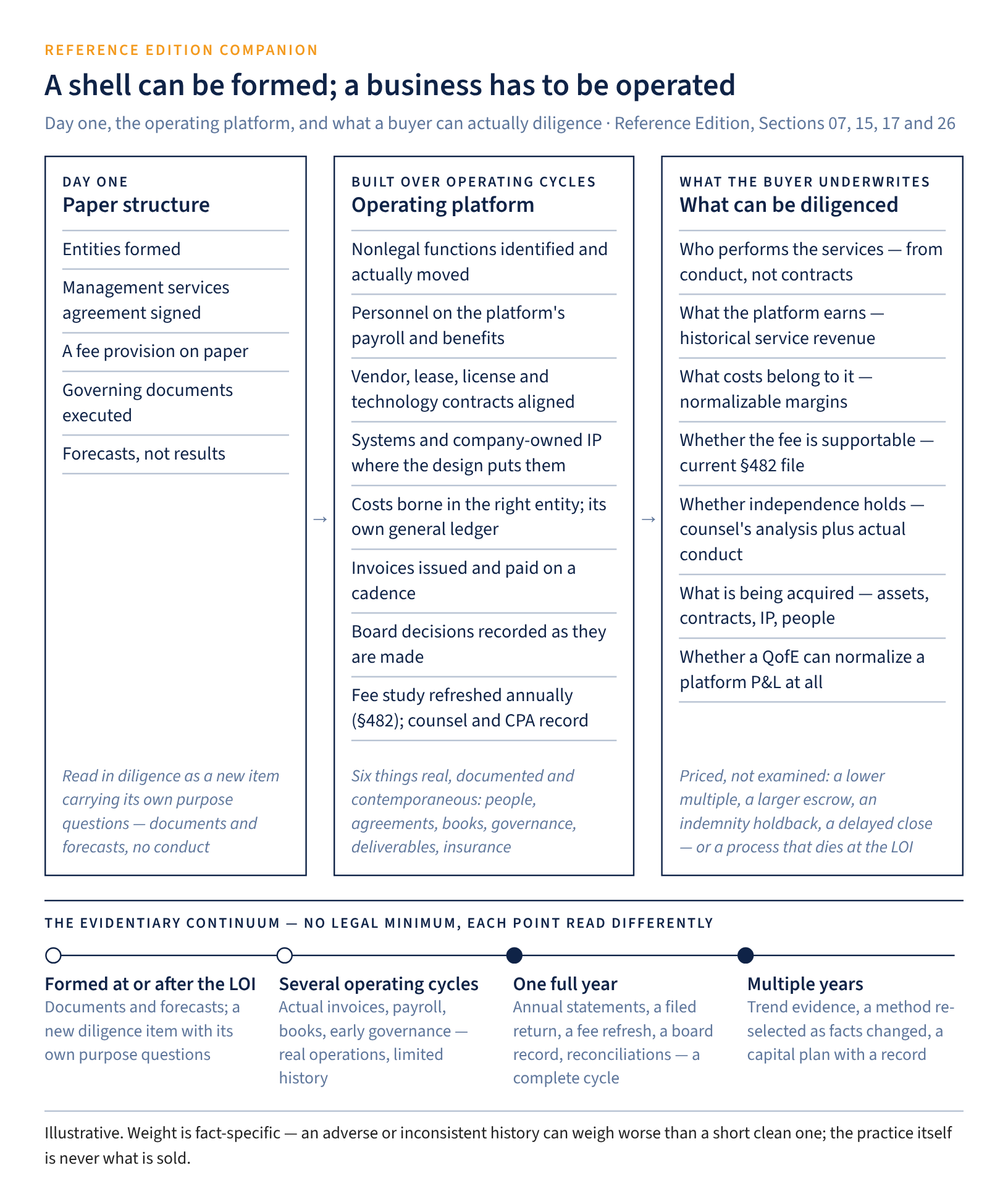 Figure 1. A shell can be formed; a business has to be operated. Three columns: the day-one paper structure (entities formed, services agreement signed, a fee provision, governing documents, forecasts not results); the operating platform built over operating cycles (nonlegal functions moved, personnel on the platform's payroll, vendor and technology contracts aligned, systems and IP located, costs borne in the right entity, invoices issued and paid, board decisions recorded, fee study refreshed annually); and what the buyer can diligence (who performs the services, what the platform earns, what costs belong to it, whether the fee is supportable, whether independence holds, what is being acquired, whether a quality-of-earnings review can normalize a platform P&L). Beneath, the evidentiary continuum: formed at or after the LOI, several operating cycles, one full year, multiple years.